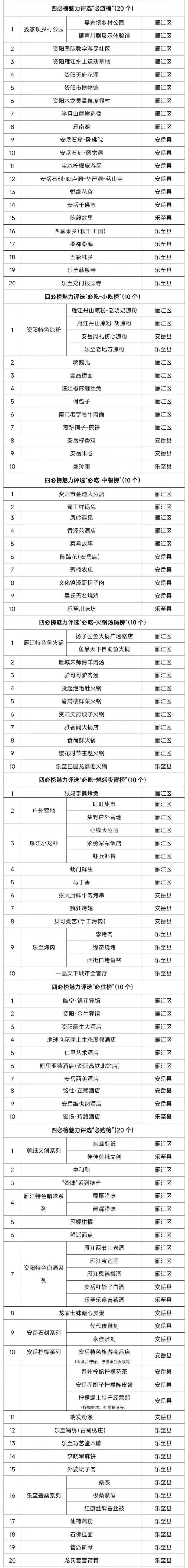 资阳文旅发布四必榜，必游、必吃、必住、必购四大主题