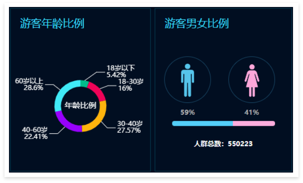 景区票务系统数据大屏：游客年龄比例、男女比例
