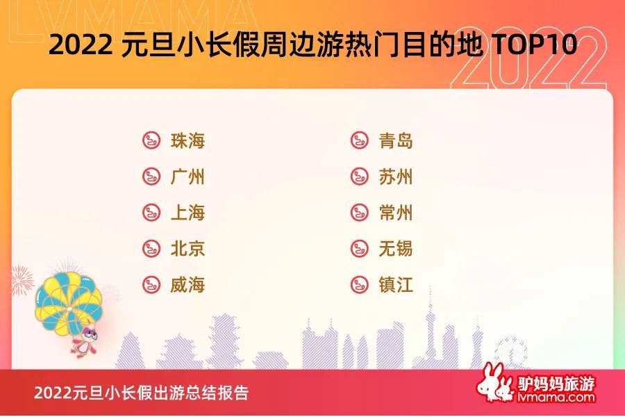 周边短途乡村、美食游需求旺盛