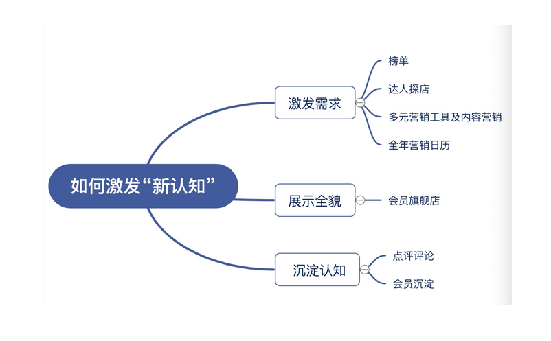 在景区消费变化的场景下，美团门票打造全新旅游消费供需链
