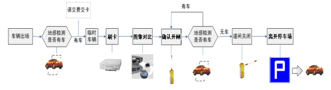 旅游景点停车场管理系统流程，车辆出场设计