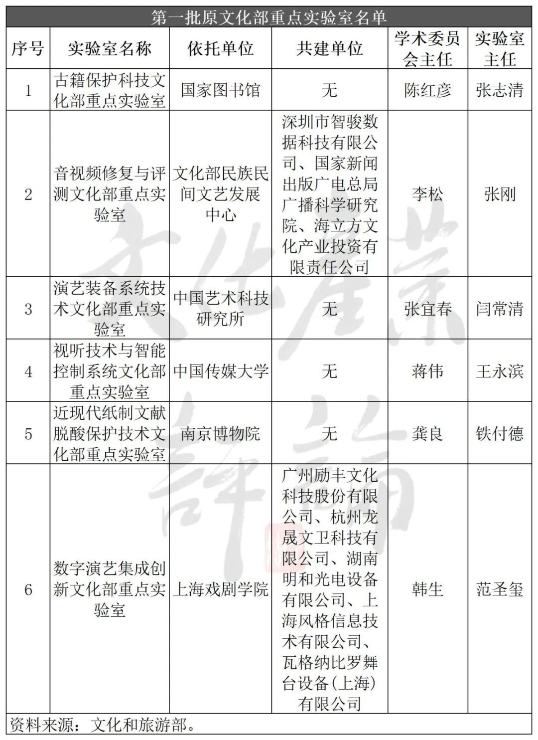 文旅部37个重点实验室，具体做什么，研究成果有哪些?
